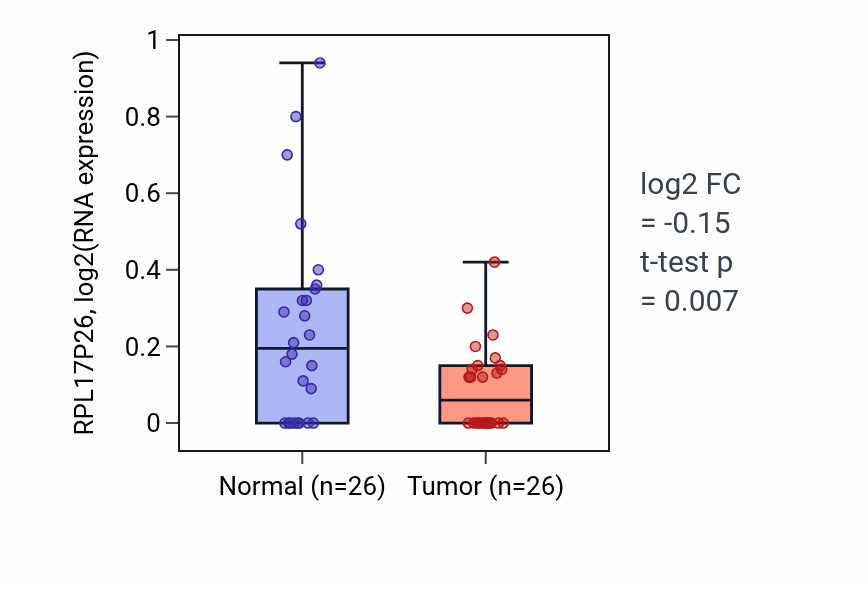 Tumor-vs-normal expression box plot for RPL17P26 in BRCA.