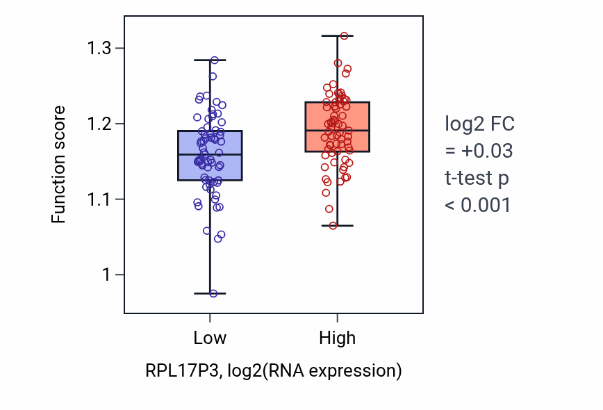 Box plot of tRNA threonylcarbamoyladenosine modification in RPL17P3-low vs RPL17P3-high samples in LAML.