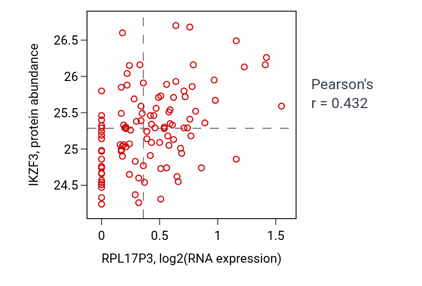 Per-sample scatter of RPL17P3 vs IKZF3 in LSCC (Pearson r = 0.43).