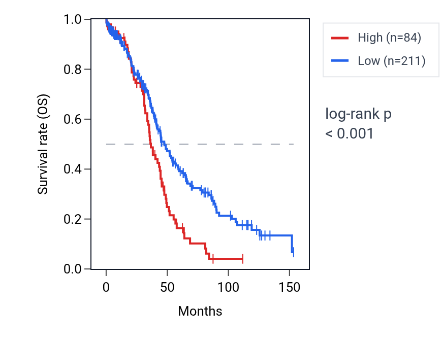 Kaplan&ndash;Meier survival curve for RPL17P3 RNA expression in OV: high vs low expression groups.