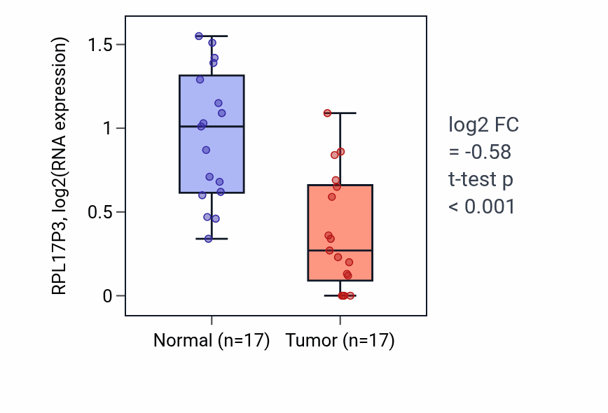 Tumor-vs-normal expression box plot for RPL17P3 RNA in THCA.