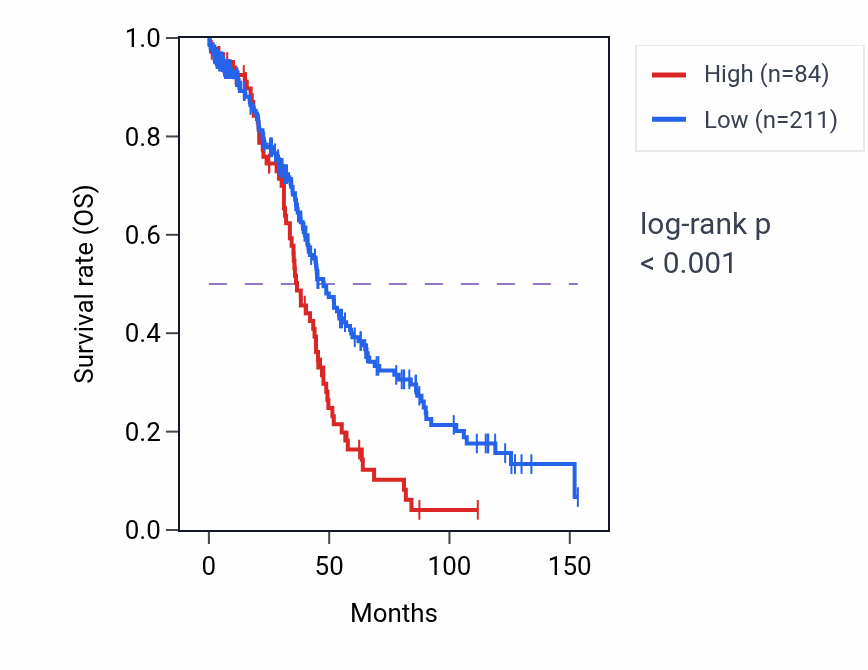 Kaplan&ndash;Meier survival curve for RPL17P3 RNA-high vs -low samples in OV.