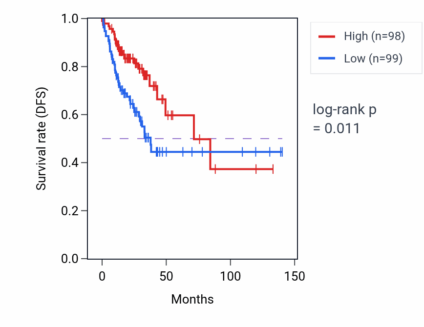 Kaplan&ndash;Meier survival curve for RPL17P33 RNA expression in COAD: high vs low expression groups.