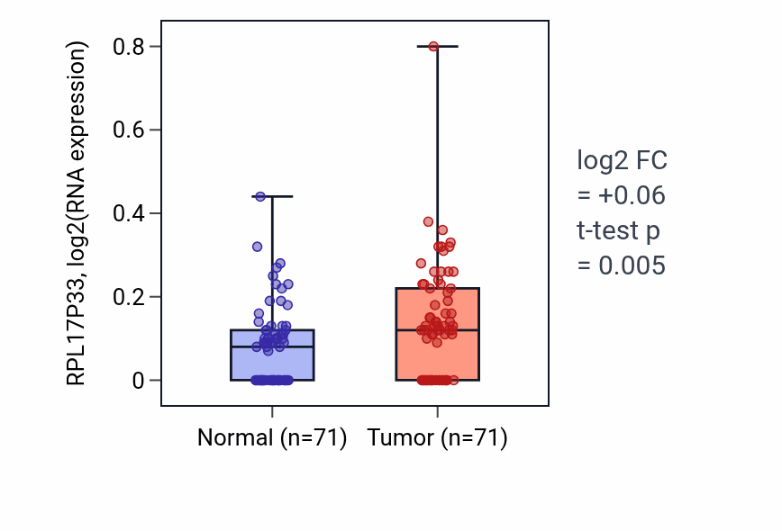 Tumor-vs-normal expression box plot for RPL17P33 in KIRC.