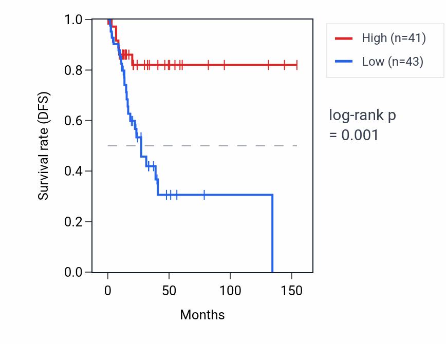 Kaplan&ndash;Meier survival curve for RPL17P34 RNA expression in CESC: high vs low expression groups.