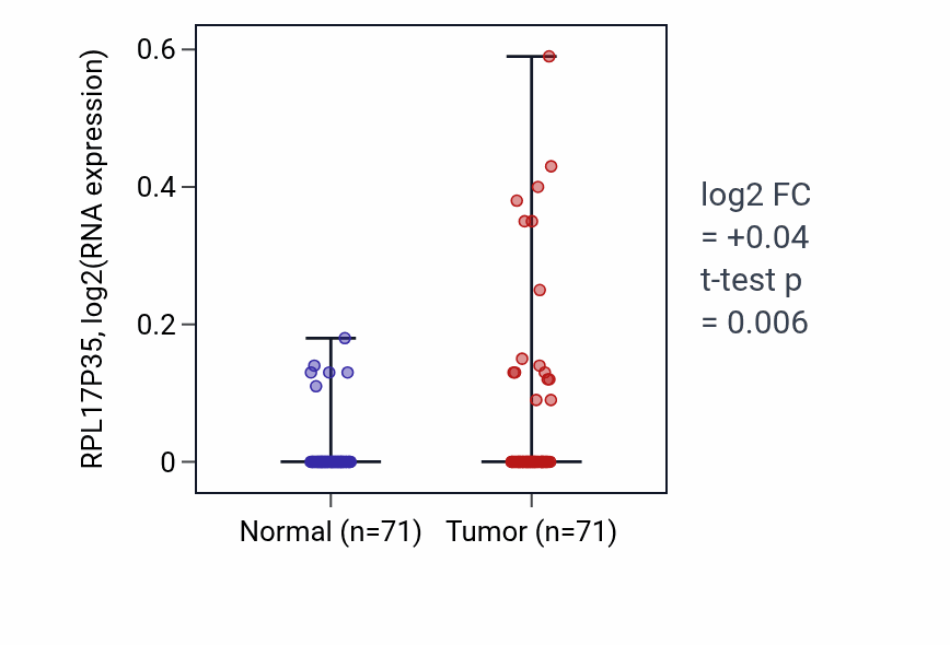 Tumor-vs-normal expression box plot for RPL17P35 in KIRC.
