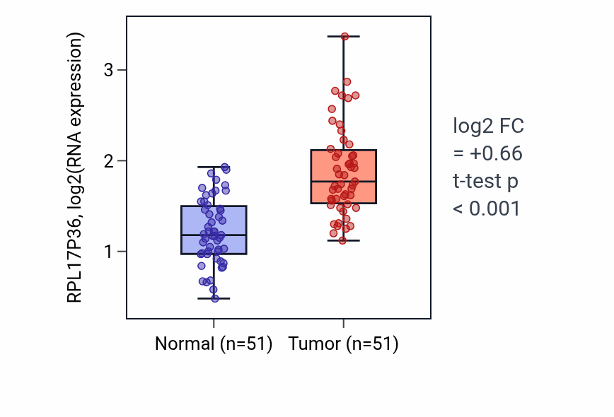 Tumor-vs-normal expression box plot for RPL17P36 in KIRC.