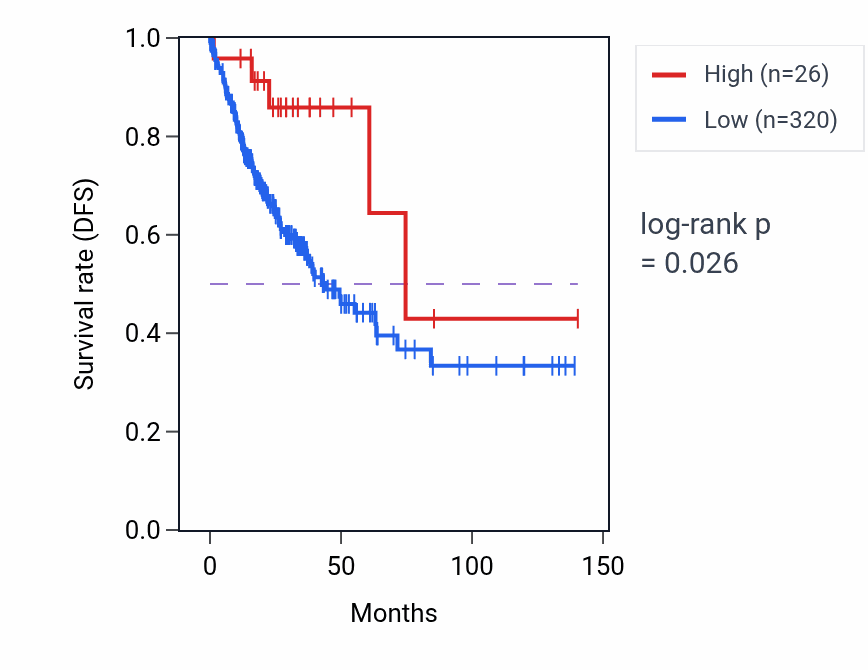 Kaplan&ndash;Meier survival curve for RPL17P37 RNA expression in COAD: high vs low expression groups.