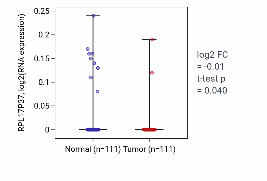 Tumor-vs-normal expression box plot for RPL17P37 in BRCA.