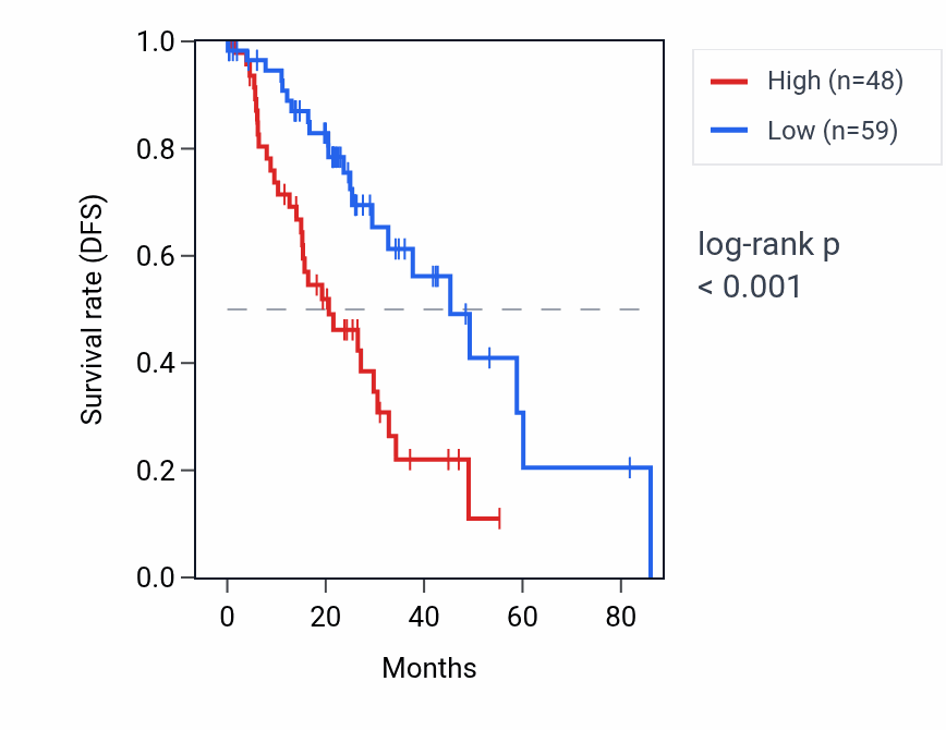 Kaplan&ndash;Meier survival curve for RPL17P41 RNA expression in LUAD: high vs low expression groups.