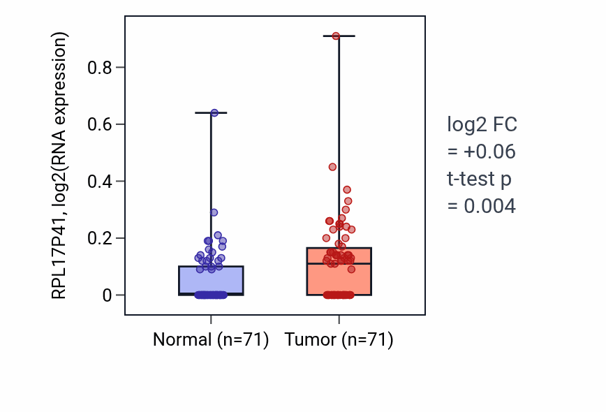Tumor-vs-normal expression box plot for RPL17P41 in KIRC.