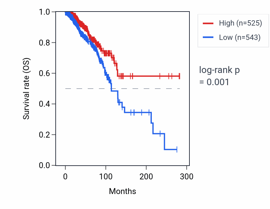 Kaplan&ndash;Meier survival curve for RPL17P43 RNA expression in BRCA: high vs low expression groups.