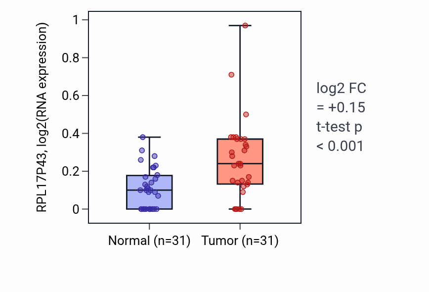 Tumor-vs-normal expression box plot for RPL17P43 in KIRP.