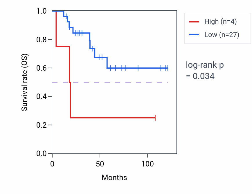 Kaplan&ndash;Meier survival curve for RPL17P44 RNA expression in ACC: high vs low expression groups.