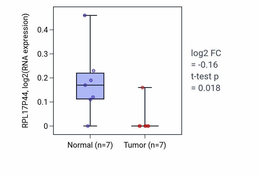 Tumor-vs-normal expression box plot for RPL17P44 in COAD.