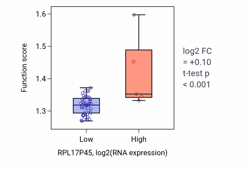Box plot of Respiratory electron transport chain in RPL17P45-low vs RPL17P45-high samples in DLBC.