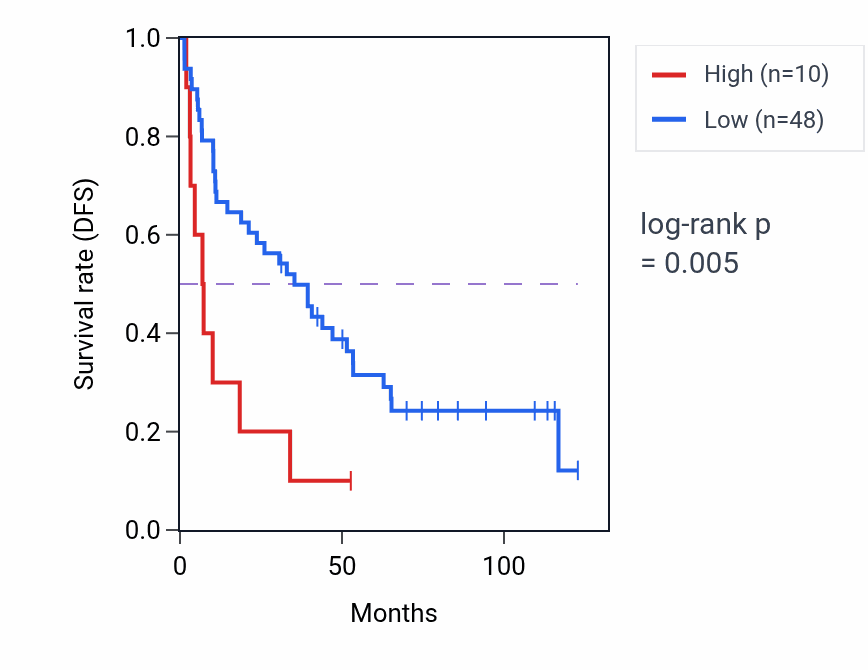 Kaplan&ndash;Meier survival curve for RPL17P45 RNA expression in KIRC: high vs low expression groups.