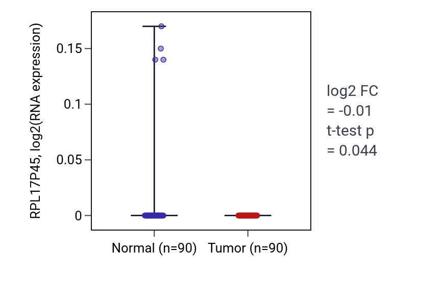 Tumor-vs-normal expression box plot for RPL17P45 in BRCA.
