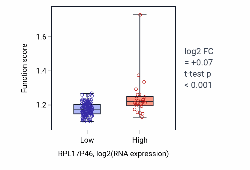 Box plot of Carbohydrate catabolic process in RPL17P46-low vs RPL17P46-high samples in ESCA.