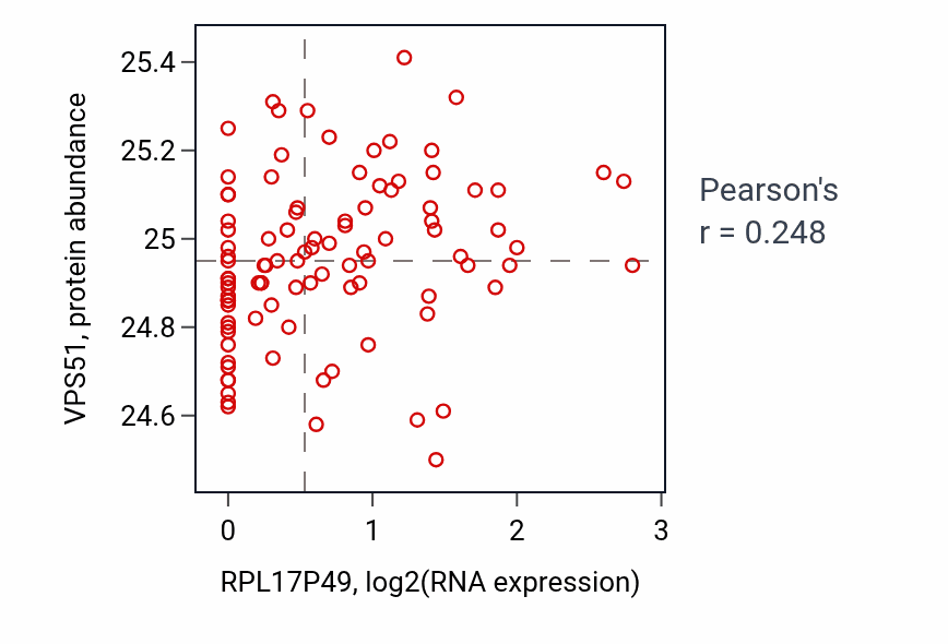 Per-sample scatter of RPL17P49 vs VPS51 in GBM (Pearson r = 0.25).