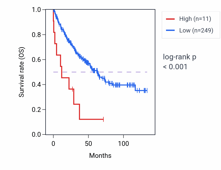 Kaplan&ndash;Meier survival curve for RPL17P49 RNA expression in KIRC: high vs low expression groups.