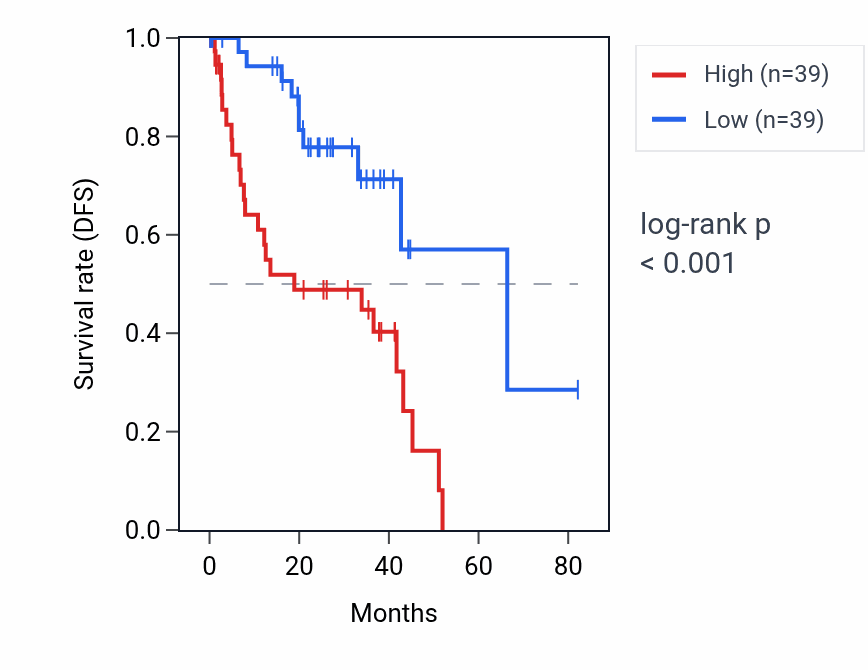 Kaplan&ndash;Meier survival curve for RPL17P50 RNA expression in UVM: high vs low expression groups.
