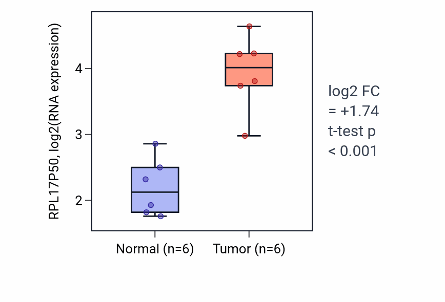 Tumor-vs-normal expression box plot for RPL17P50 in KIRC.