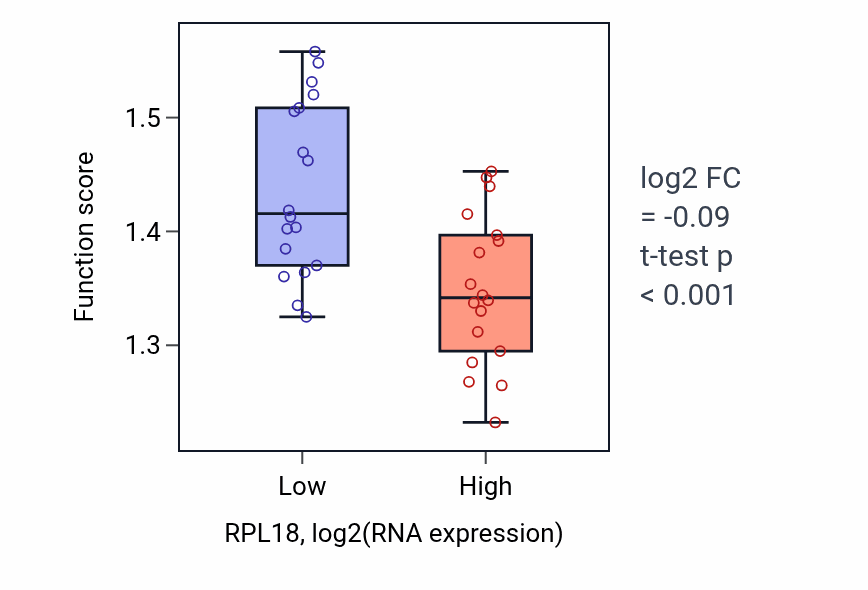 Box plot of Protein exit from endoplasmic reticulum in RPL18-low vs RPL18-high samples in URINARY_TRACT.