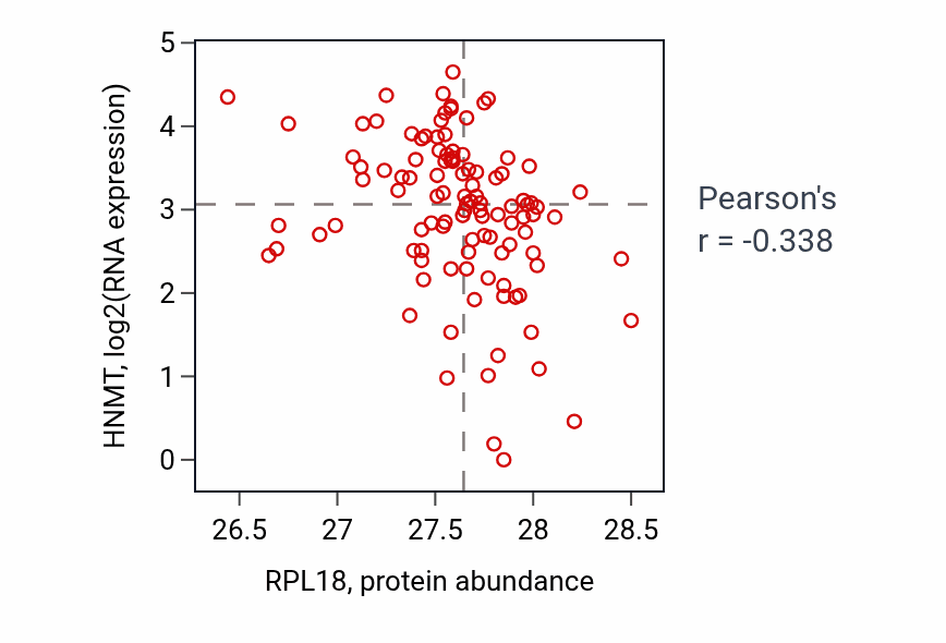 Per-sample scatter of RPL18 vs HNMT in HNSC (Pearson r = -0.34).