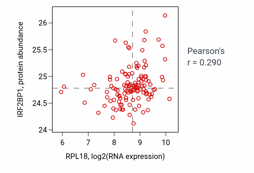 Per-sample scatter of RPL18 vs IRF2BP1 in BRCA (Pearson r = 0.29).