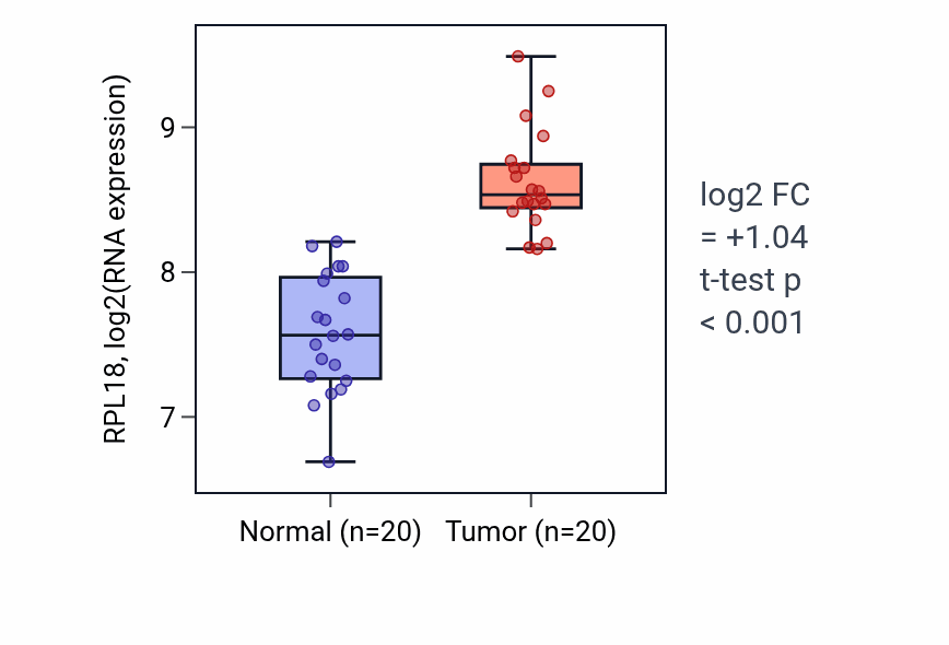 Tumor-vs-normal expression box plot for RPL18 RNA in KIRC.