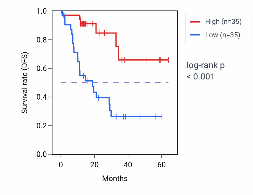 Kaplan&ndash;Meier survival curve for RPL18 mass-spec protein-high vs -low samples in LUAD.