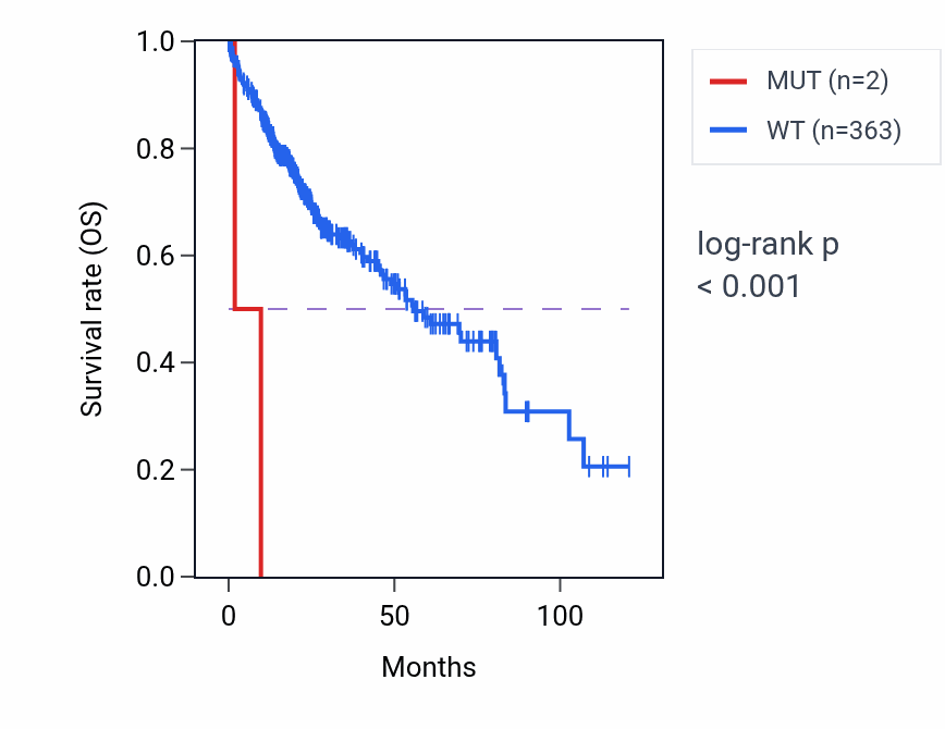 Kaplan&ndash;Meier survival curve for RPL18 mutant vs wild-type samples in LIHC.