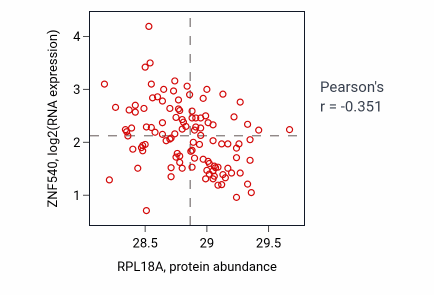 Per-sample scatter of RPL18A vs ZNF540 in LUAD (Pearson r = -0.35).