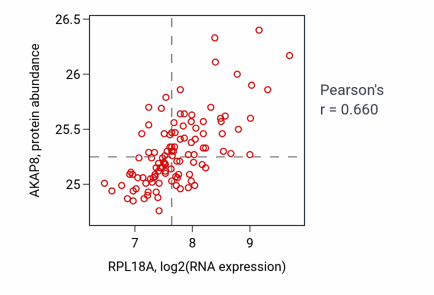 Per-sample scatter of RPL18A vs AKAP8 in LSCC (Pearson r = 0.66).