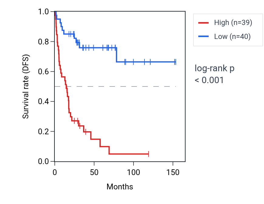 Kaplan&ndash;Meier survival curve for RPL18A RNA expression in ACC: high vs low expression groups.