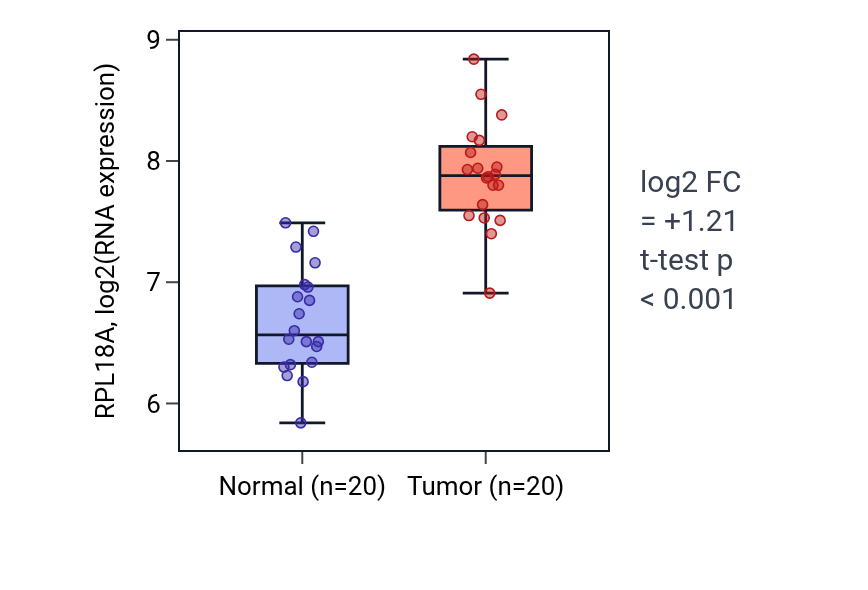 Tumor-vs-normal expression box plot for RPL18A in KIRC.