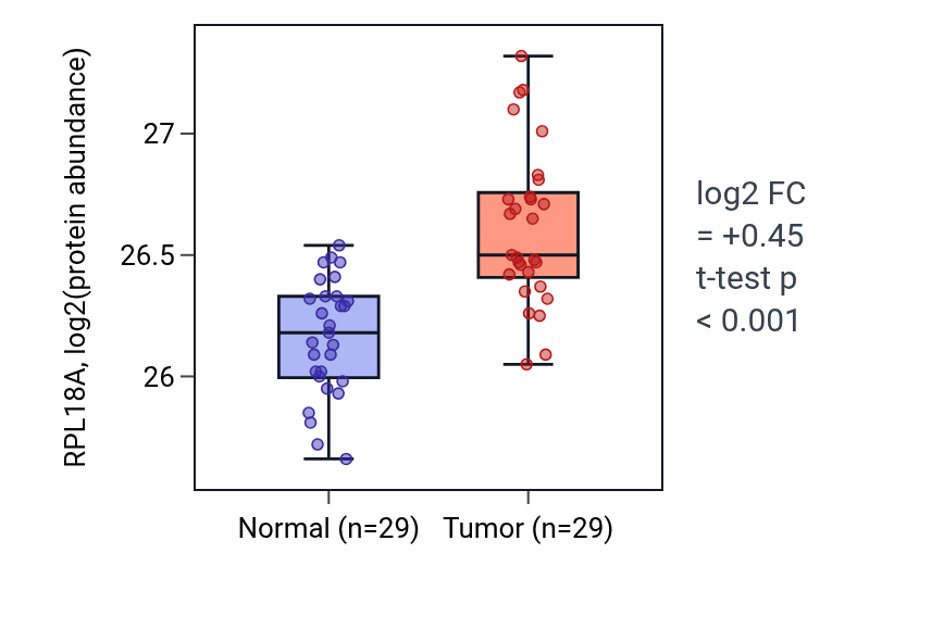 Tumor-vs-normal mass-spec protein box plot for RPL18A in CCRCC.