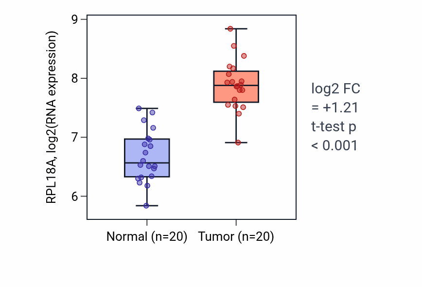 Tumor-vs-normal expression box plot for RPL18A RNA in KIRC.