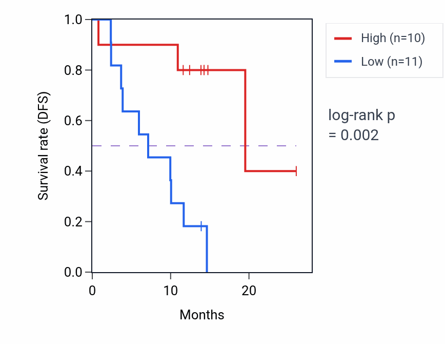 Kaplan&ndash;Meier survival curve for RPL18A mass-spec protein-high vs -low samples in LUAD.
