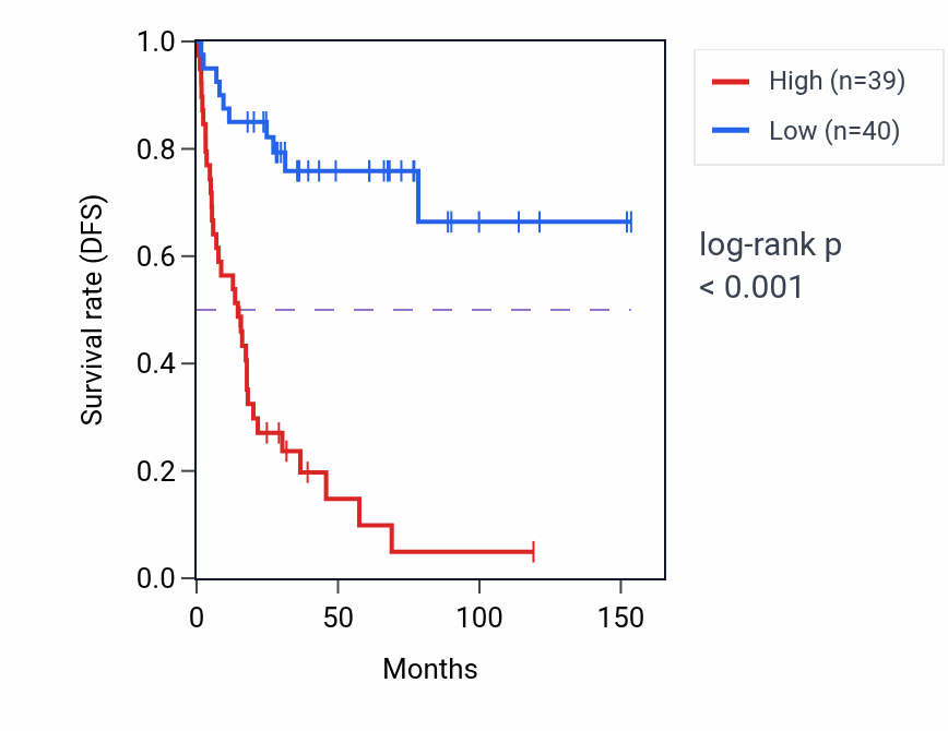Kaplan&ndash;Meier survival curve for RPL18A RNA-high vs -low samples in ACC.