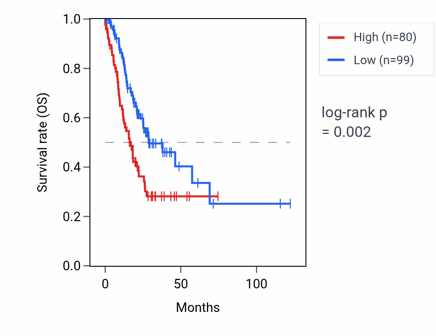 Kaplan&ndash;Meier survival curve for RPL18AP14 RNA expression in STAD: high vs low expression groups.