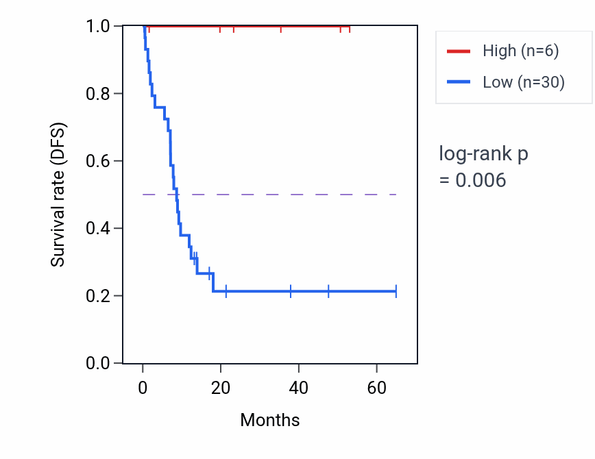 Kaplan&ndash;Meier survival curve for RPL18AP15 RNA expression in CHOL: high vs low expression groups.