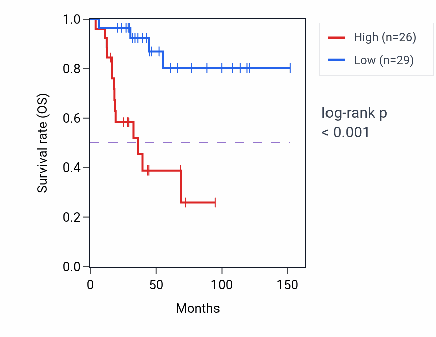 Kaplan&ndash;Meier survival curve for RPL18AP16 RNA expression in ACC: high vs low expression groups.