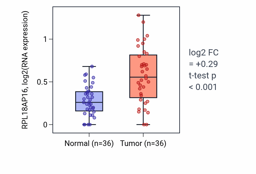 Tumor-vs-normal expression box plot for RPL18AP16 in KIRC.