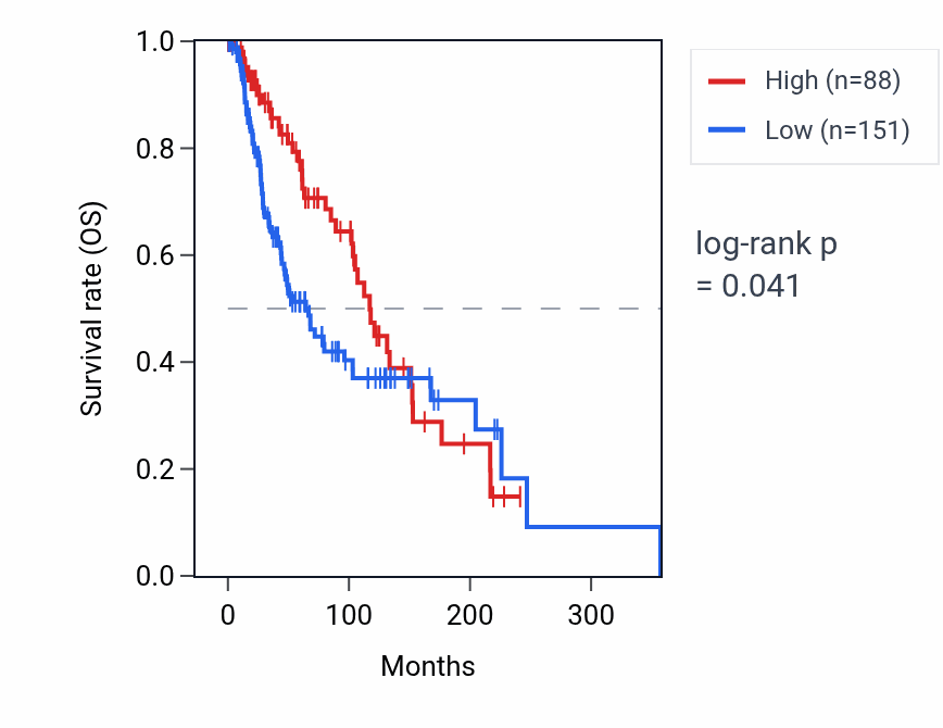 Kaplan&ndash;Meier survival curve for RPL18AP2 RNA expression in SKCM: high vs low expression groups.