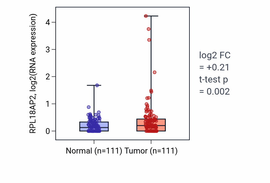 Tumor-vs-normal expression box plot for RPL18AP2 in BRCA.