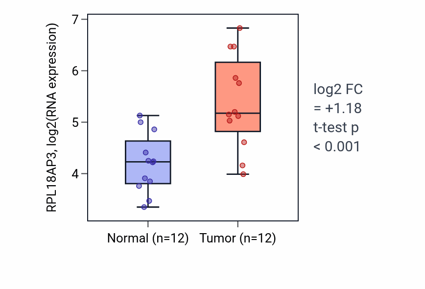 Tumor-vs-normal expression box plot for RPL18AP3 in KIRC.