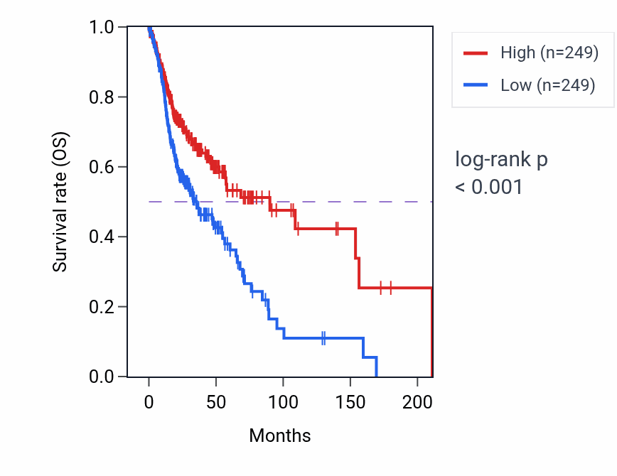 Kaplan&ndash;Meier survival curve for RPL18AP7 RNA expression in HNSC: high vs low expression groups.