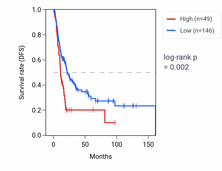 Kaplan&ndash;Meier survival curve for RPL18AP8 RNA expression in BLCA: high vs low expression groups.